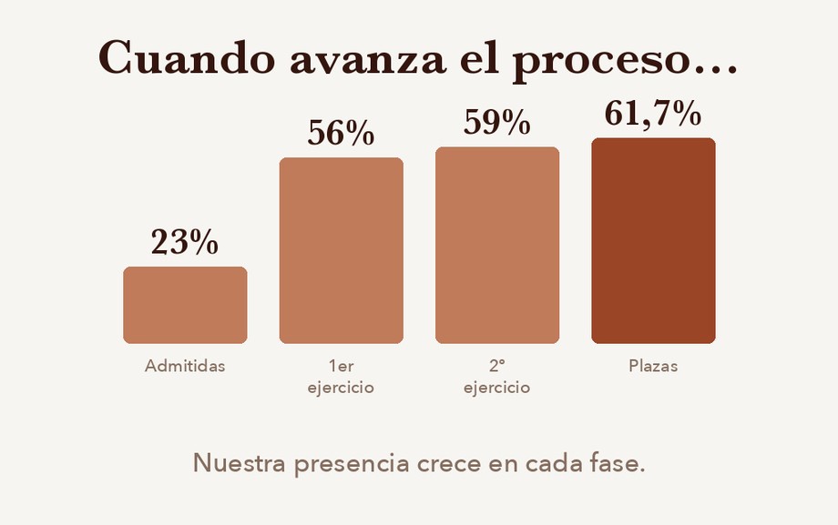 Cuando avanza el proceso, nuestra presencia crece en cada fase: 23% de admitidas, 56% tras el primer ejercicio, 59% en el segundo y 61,7% de las plazas.