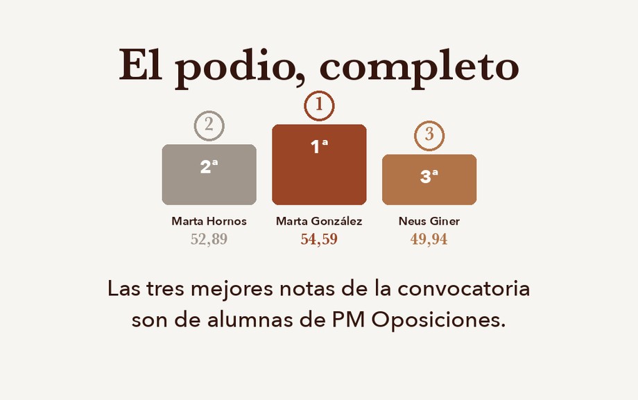 El podio completo: las tres mejores notas de la convocatoria son de alumnas de PM Oposiciones — 1ª Marta González 54,59, 2ª Marta Hornos 52,89, 3ª Neus Giner 49,94.