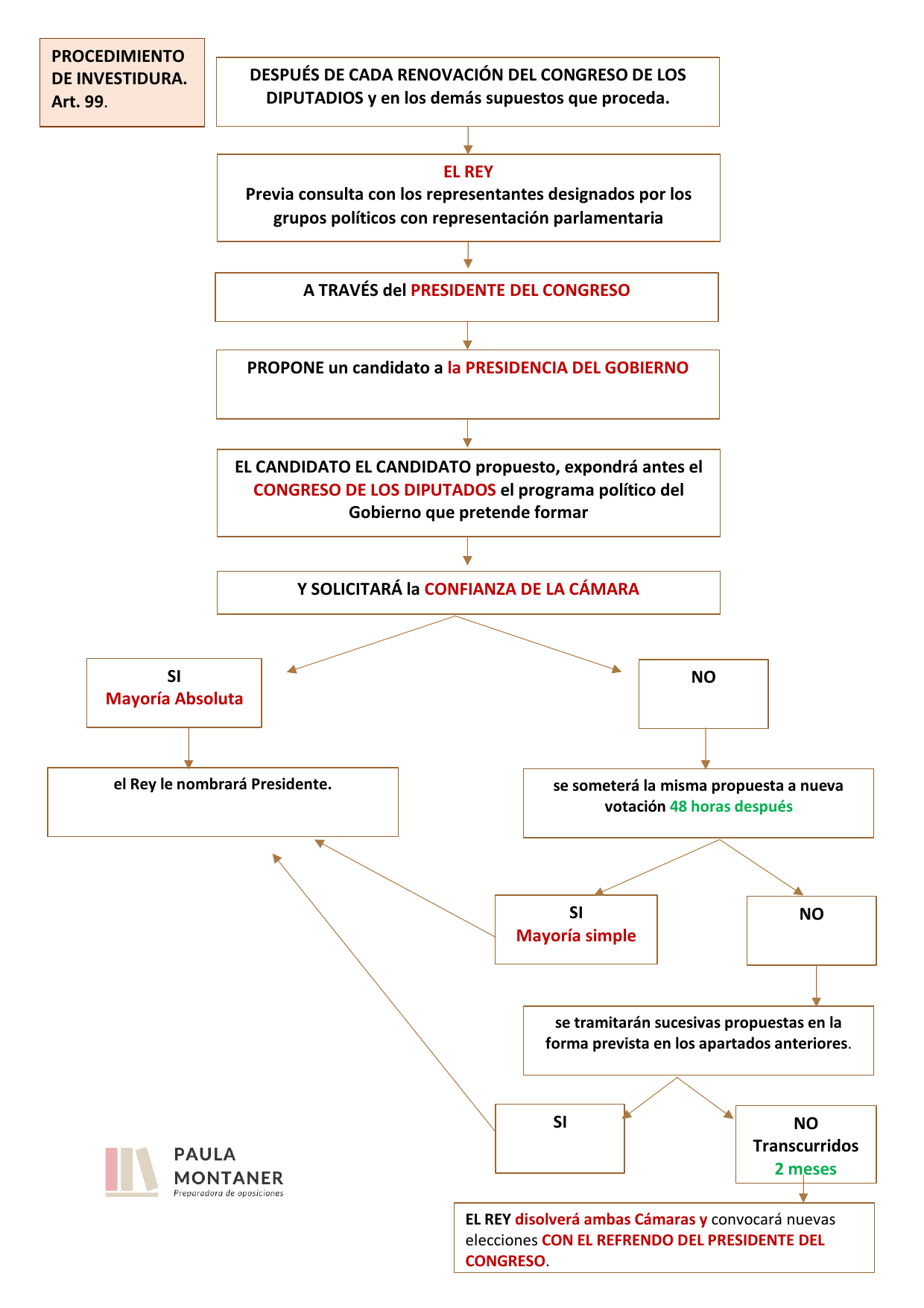 Esquema: Art. 99 — Procedimiento de investidura