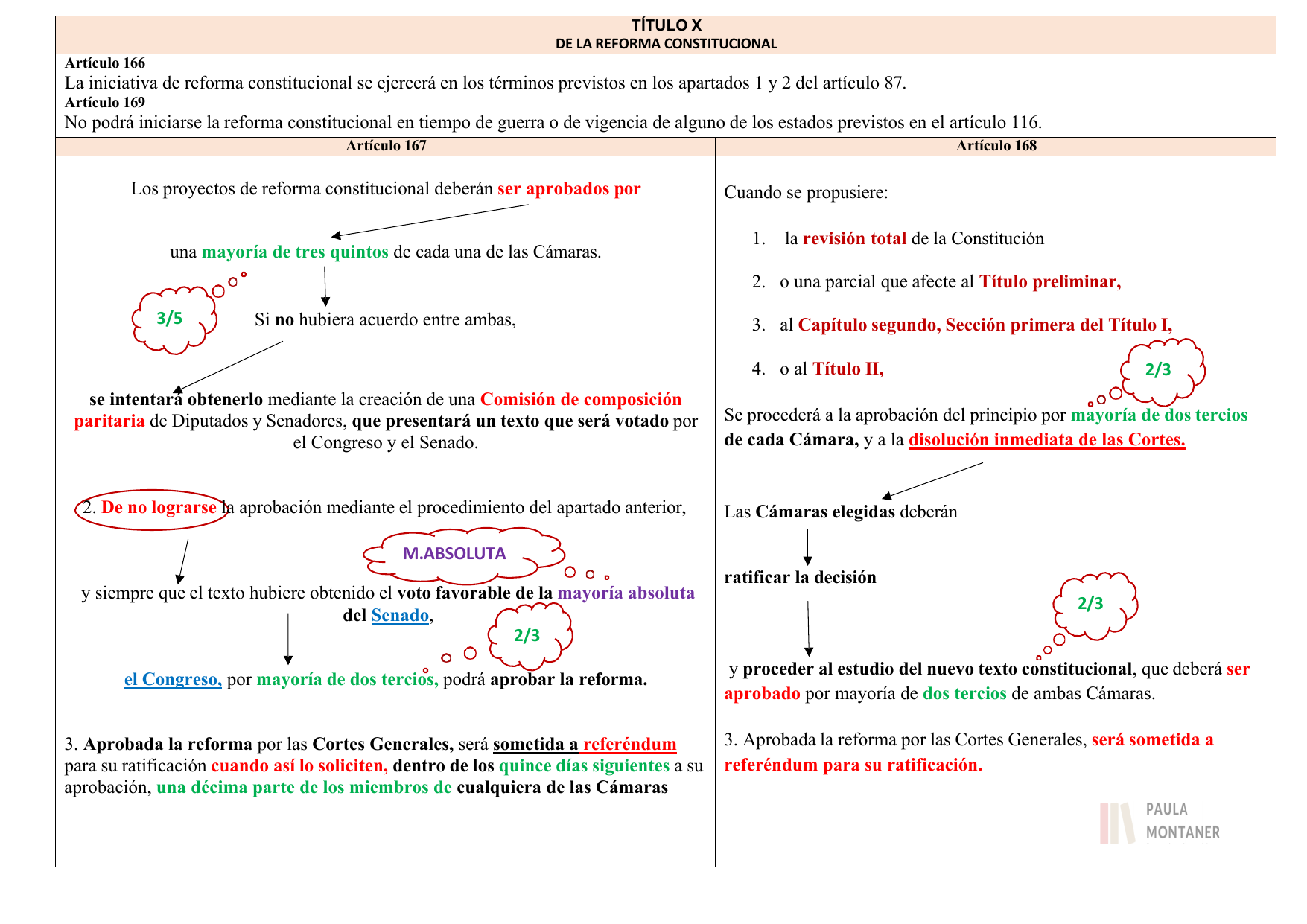 Esquema: Reforma de la CE — Título X